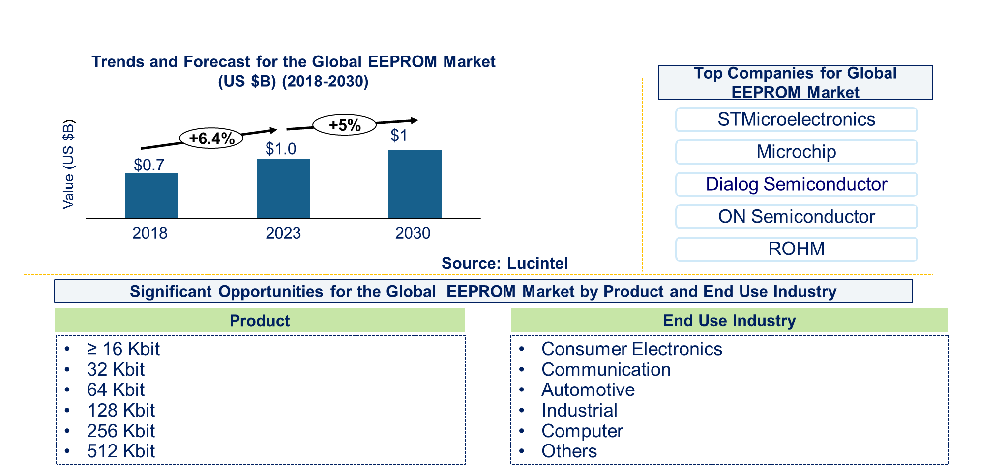 EEPROM Market